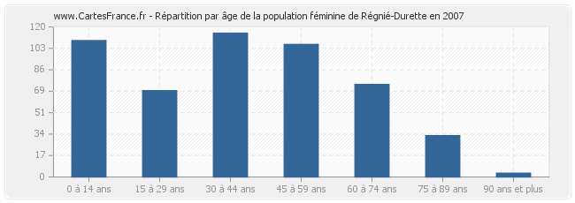 Répartition par âge de la population féminine de Régnié-Durette en 2007