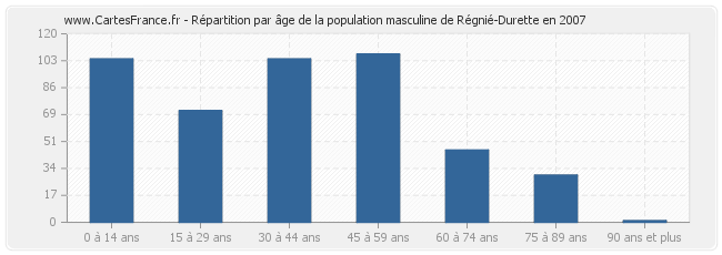 Répartition par âge de la population masculine de Régnié-Durette en 2007