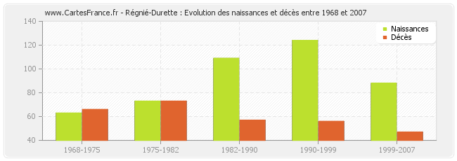 Régnié-Durette : Evolution des naissances et décès entre 1968 et 2007