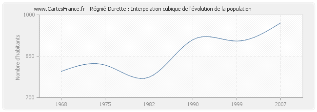 Régnié-Durette : Interpolation cubique de l'évolution de la population