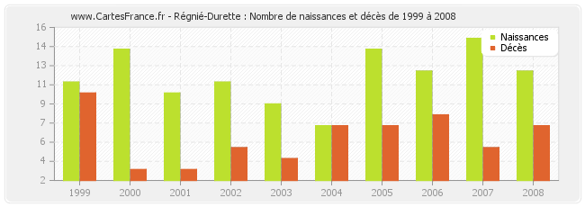 Régnié-Durette : Nombre de naissances et décès de 1999 à 2008