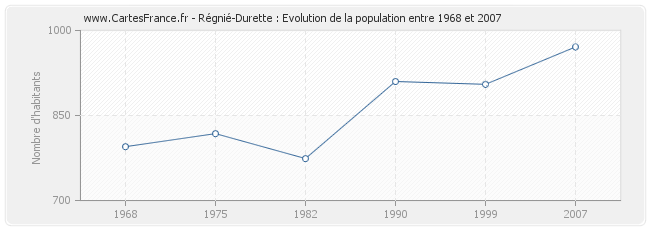Population Régnié-Durette