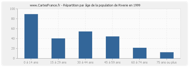 Répartition par âge de la population de Riverie en 1999