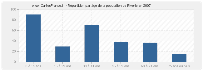 Répartition par âge de la population de Riverie en 2007