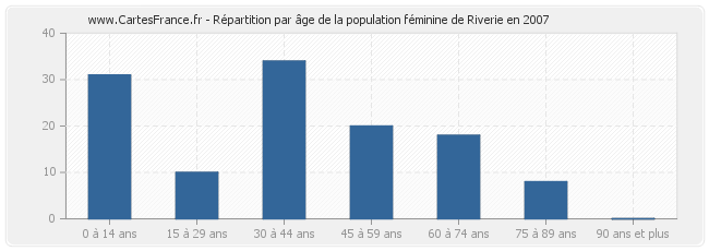 Répartition par âge de la population féminine de Riverie en 2007