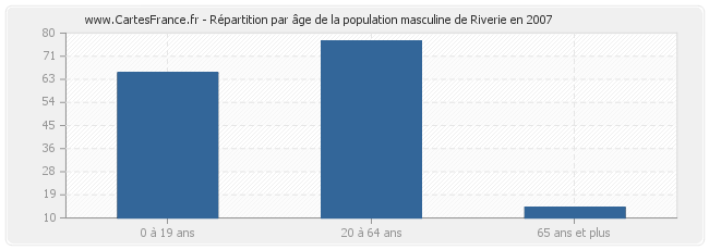 Répartition par âge de la population masculine de Riverie en 2007