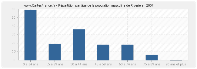 Répartition par âge de la population masculine de Riverie en 2007