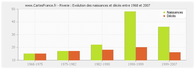 Riverie : Evolution des naissances et décès entre 1968 et 2007