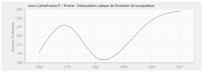 Riverie : Interpolation cubique de l'évolution de la population