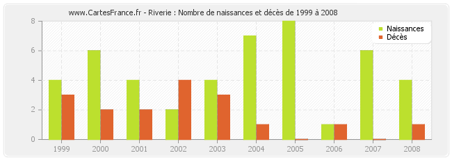 Riverie : Nombre de naissances et décès de 1999 à 2008