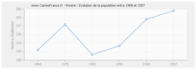 Population Riverie