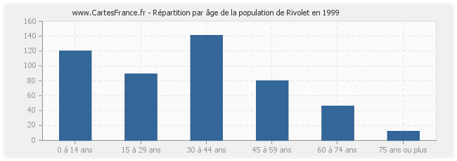 Répartition par âge de la population de Rivolet en 1999