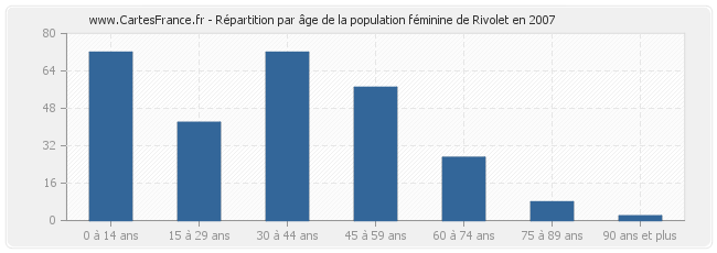 Répartition par âge de la population féminine de Rivolet en 2007