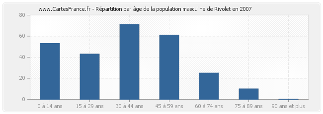 Répartition par âge de la population masculine de Rivolet en 2007