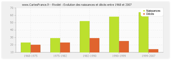 Rivolet : Evolution des naissances et décès entre 1968 et 2007