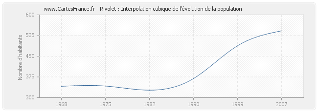 Rivolet : Interpolation cubique de l'évolution de la population