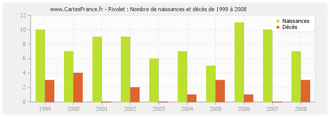 Rivolet : Nombre de naissances et décès de 1999 à 2008