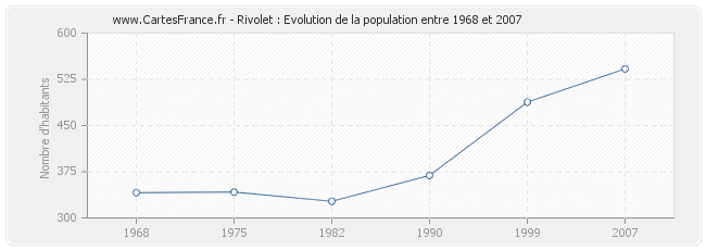 Population Rivolet