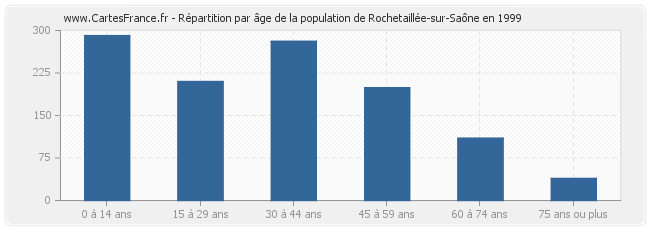 Répartition par âge de la population de Rochetaillée-sur-Saône en 1999