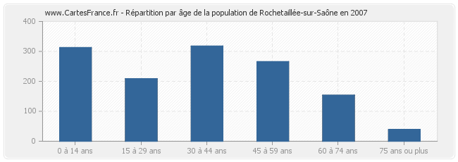 Répartition par âge de la population de Rochetaillée-sur-Saône en 2007