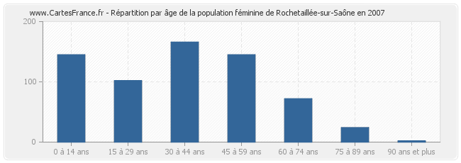 Répartition par âge de la population féminine de Rochetaillée-sur-Saône en 2007