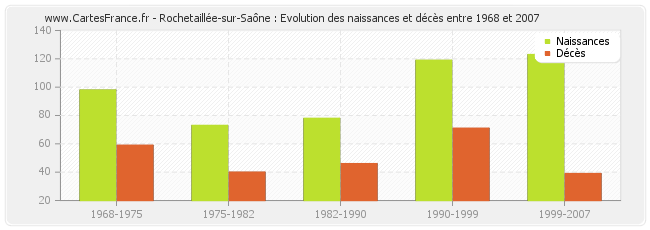 Rochetaillée-sur-Saône : Evolution des naissances et décès entre 1968 et 2007