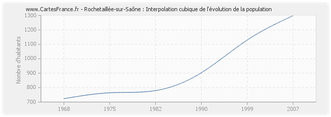 Rochetaillée-sur-Saône : Interpolation cubique de l'évolution de la population