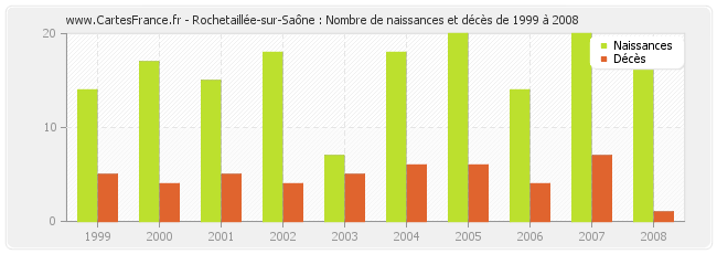 Rochetaillée-sur-Saône : Nombre de naissances et décès de 1999 à 2008