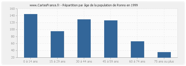 Répartition par âge de la population de Ronno en 1999