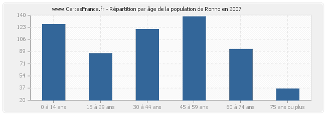 Répartition par âge de la population de Ronno en 2007