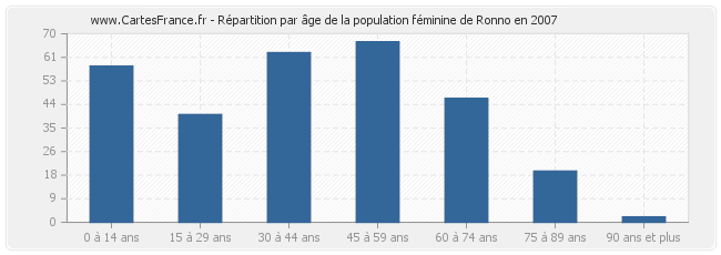 Répartition par âge de la population féminine de Ronno en 2007
