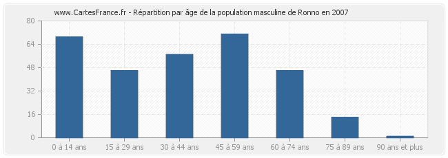 Répartition par âge de la population masculine de Ronno en 2007