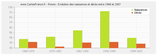 Ronno : Evolution des naissances et décès entre 1968 et 2007