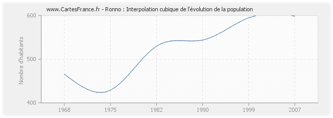 Ronno : Interpolation cubique de l'évolution de la population