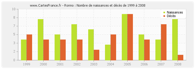 Ronno : Nombre de naissances et décès de 1999 à 2008