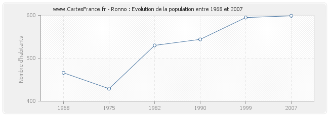 Population Ronno