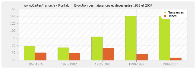 Rontalon : Evolution des naissances et décès entre 1968 et 2007