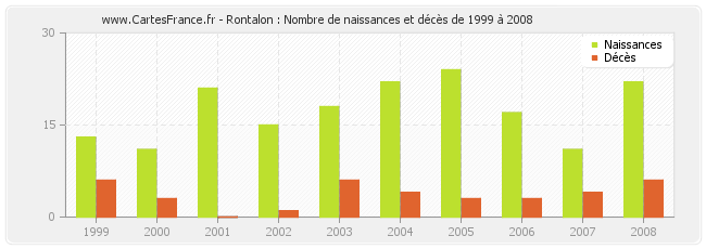 Rontalon : Nombre de naissances et décès de 1999 à 2008