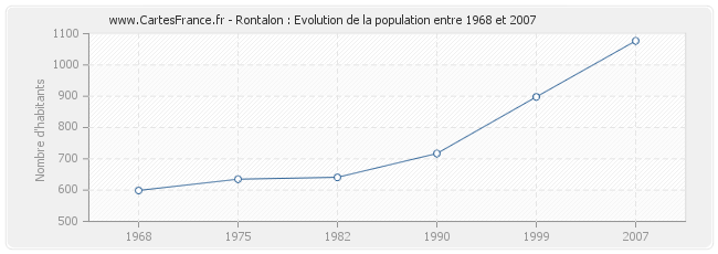 Population Rontalon