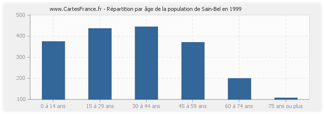 Répartition par âge de la population de Sain-Bel en 1999