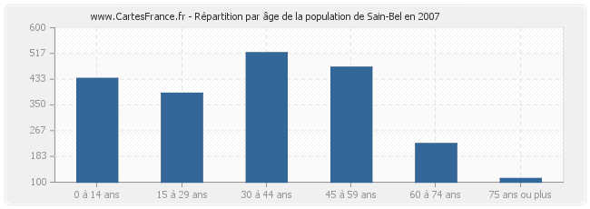 Répartition par âge de la population de Sain-Bel en 2007