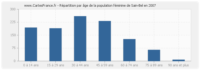 Répartition par âge de la population féminine de Sain-Bel en 2007