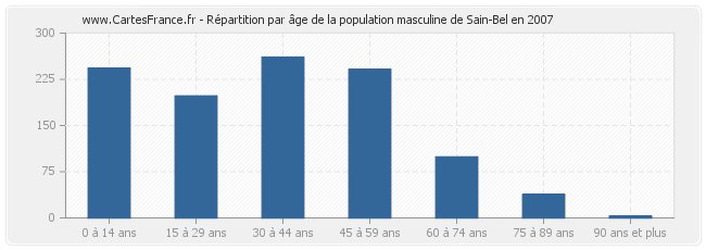 Répartition par âge de la population masculine de Sain-Bel en 2007