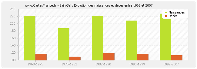 Sain-Bel : Evolution des naissances et décès entre 1968 et 2007