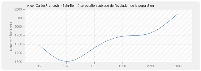 Sain-Bel : Interpolation cubique de l'évolution de la population