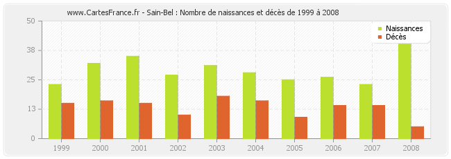 Sain-Bel : Nombre de naissances et décès de 1999 à 2008