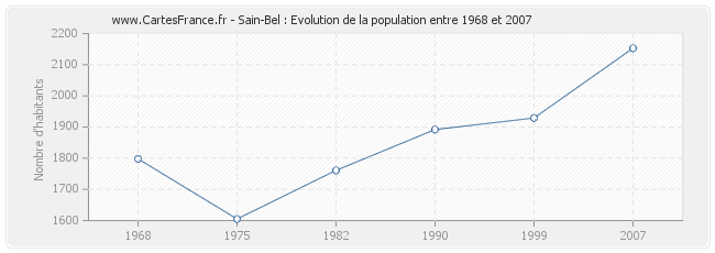 Population Sain-Bel