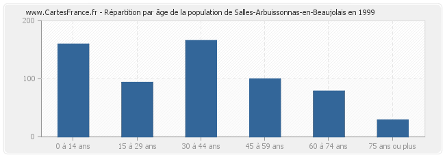 Répartition par âge de la population de Salles-Arbuissonnas-en-Beaujolais en 1999