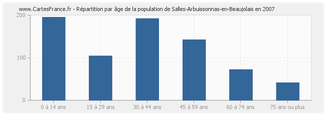 Répartition par âge de la population de Salles-Arbuissonnas-en-Beaujolais en 2007