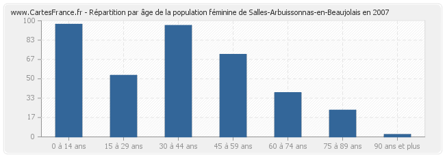 Répartition par âge de la population féminine de Salles-Arbuissonnas-en-Beaujolais en 2007